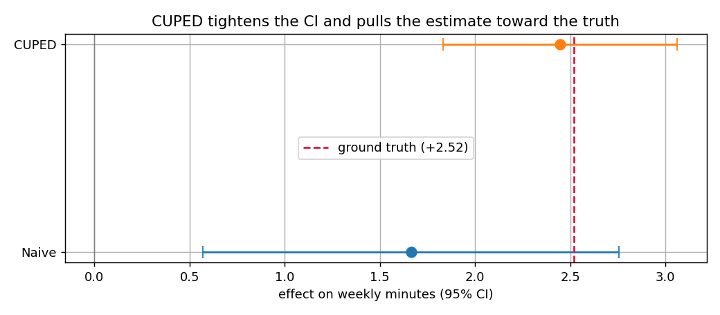 CUPED vs naive t-test confidence intervals against the known true effect