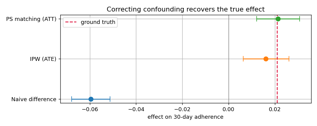 Chart showing the naive estimate with the wrong sign, while IPW and matching estimates recover the true effect